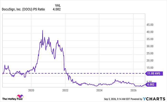 DOCU PS Ratio Chart