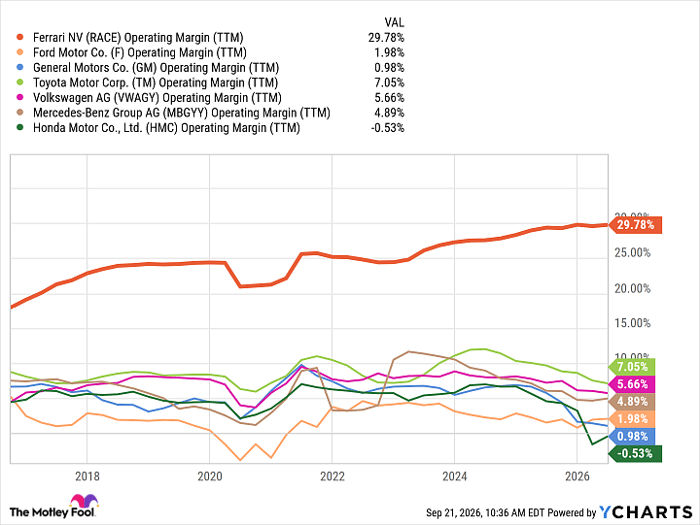 RACE Operating Margin (TTM) Chart