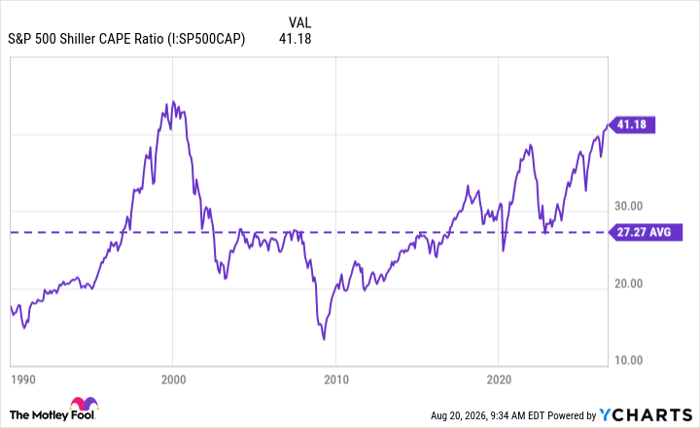 S&P 500 Shiller CAPE Ratio Chart