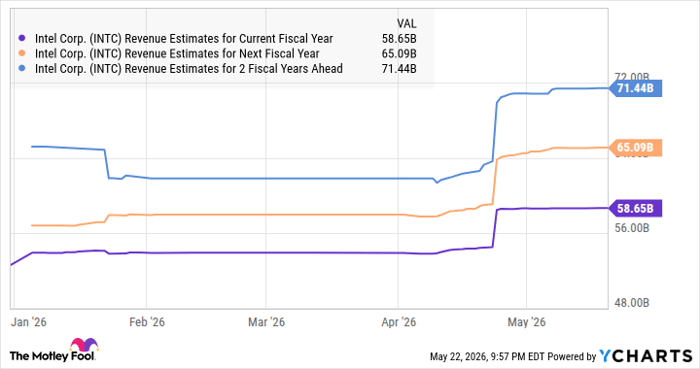 INTC Revenue Estimates for Current Fiscal Year Chart