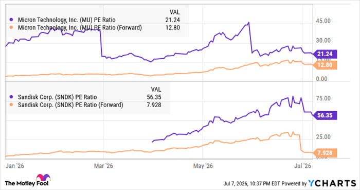 MU PE Ratio Chart