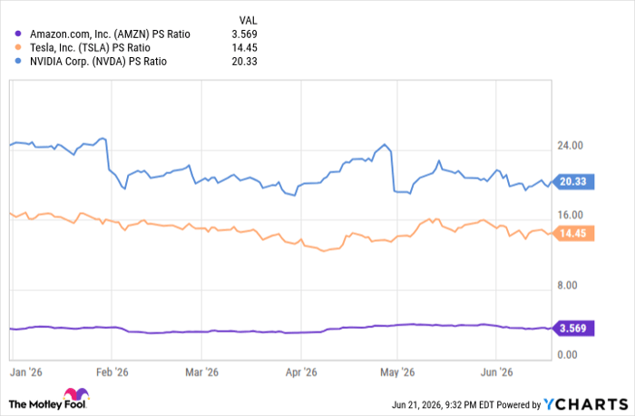 AMZN PS Ratio Chart