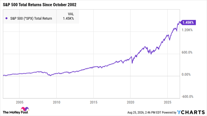 ^SPX Chart