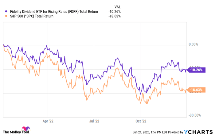 FDRR Total Return Level Chart