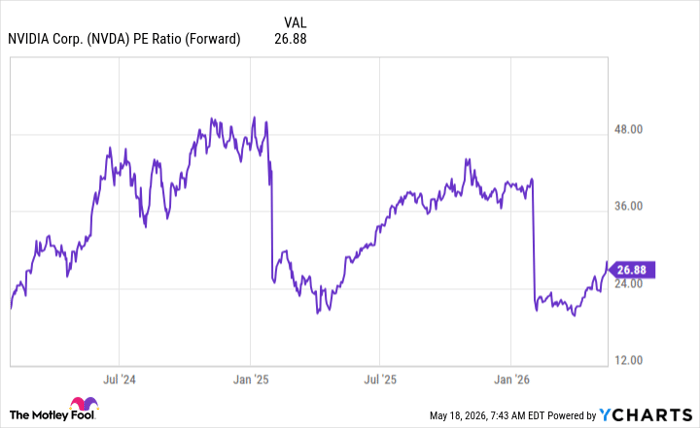 NVDA PE Ratio (Forward) Chart