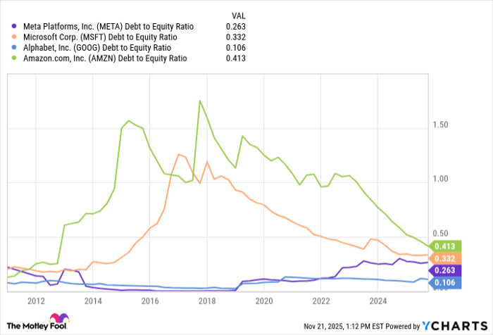 META Debt to Equity Ratio Chart
