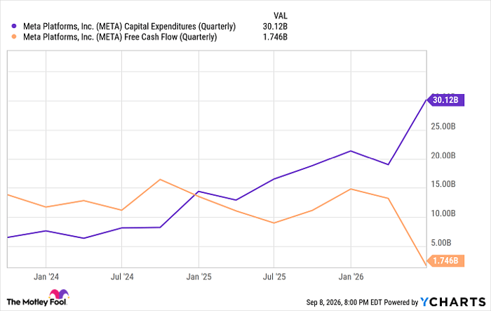 META Capital Expenditures (Quarterly) Chart