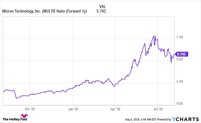 MU PE Ratio (Forward 1y) Chart