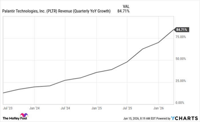 PLTR Revenue (Quarterly YoY Growth) Chart