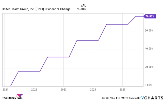 UNH Dividend Chart