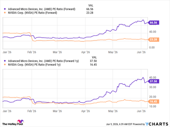 AMD PE Ratio (Forward) Chart