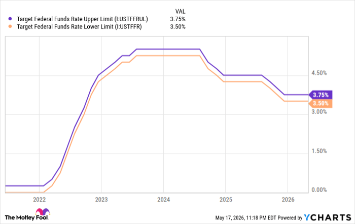 Target Federal Funds Rate Upper Limit Chart