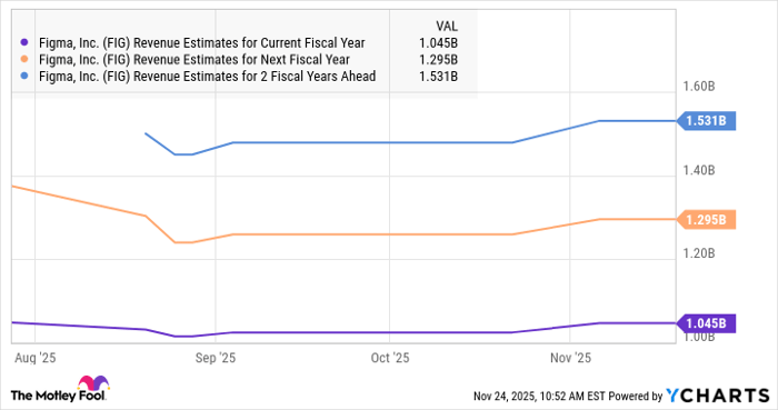 FIG Revenue Estimates for Current Fiscal Year Chart