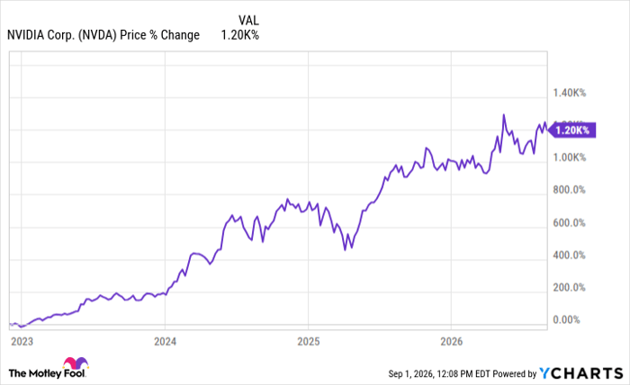 NVDA Chart