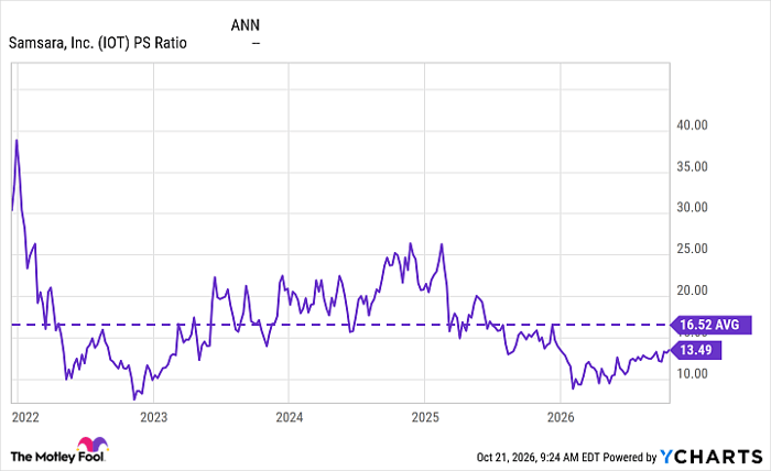 IOT PS Ratio Chart