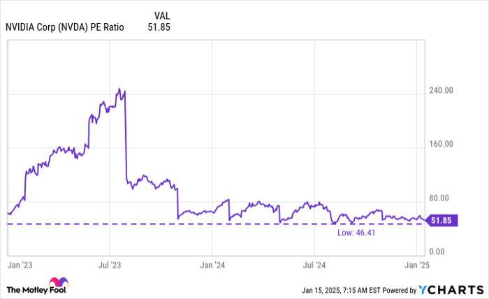 NVDA PE Ratio Chart