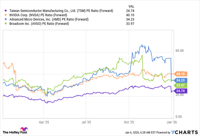 TSM PE Ratio (Forward) Chart