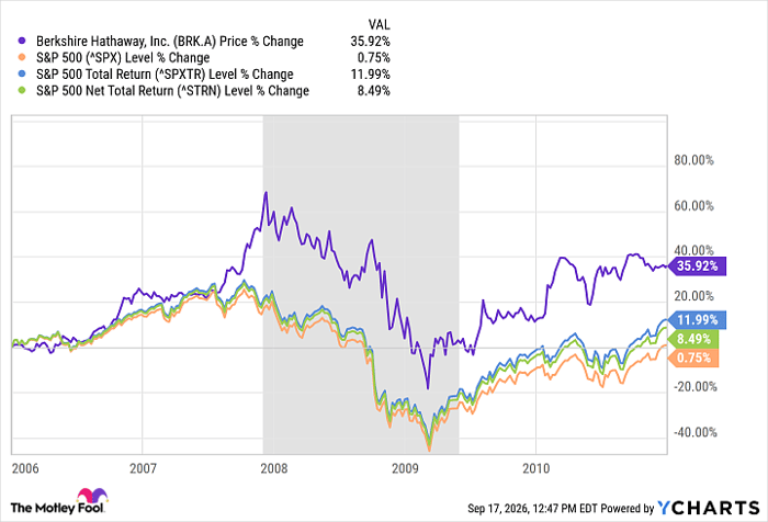 BRK.A Chart