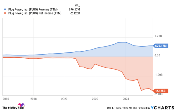 PLUG Revenue (TTM) Chart