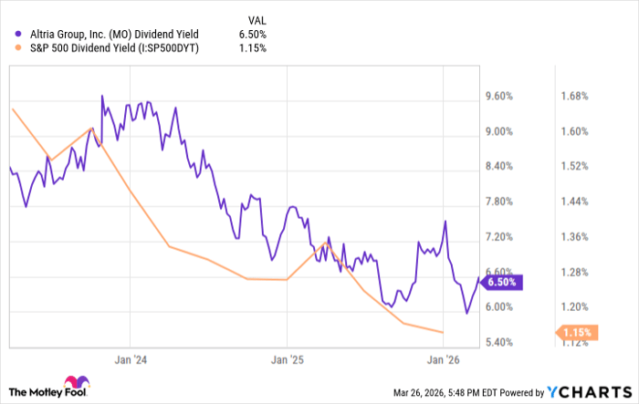 MO Dividend Yield Chart