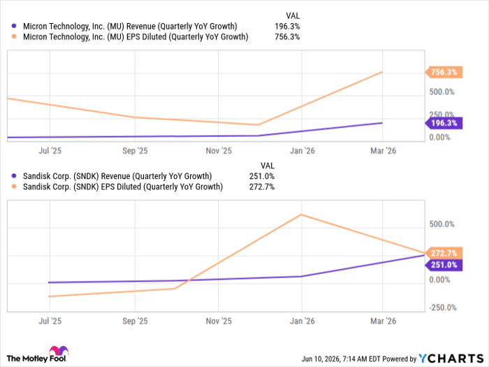 MU Revenue (Quarterly YoY Growth) Chart
