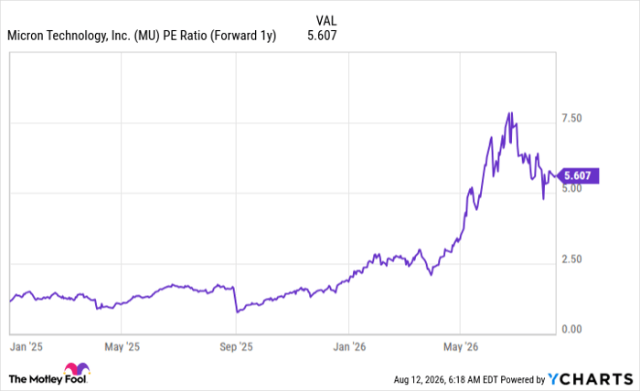 MU PE Ratio (Forward 1y) Chart