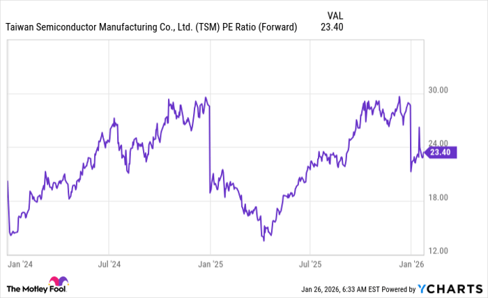 TSM PE Ratio (Forward) Chart
