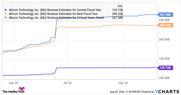 MU Revenue Estimates for Current Fiscal Year Chart