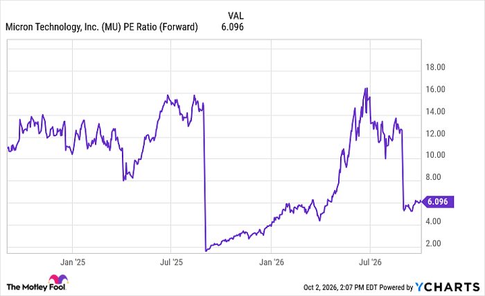 MU PE Ratio (Forward) Chart