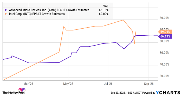 AMD EPS LT Growth Estimates Chart