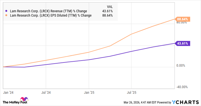 LRCX Revenue (TTM) Chart