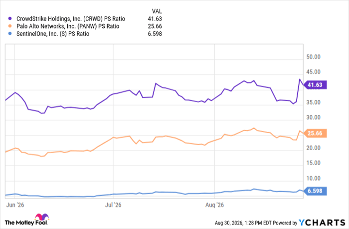 CRWD PS Ratio Chart
