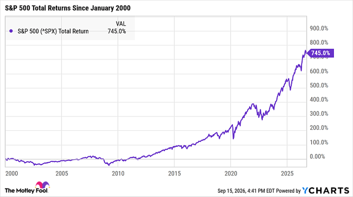 ^SPX Chart