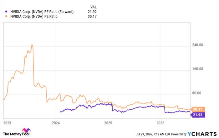 NVDA PE Ratio (Forward) Chart