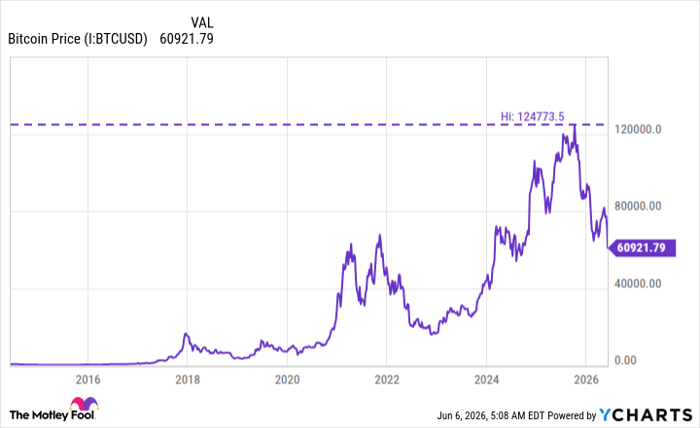 Bitcoin Price Chart