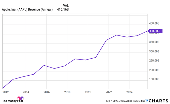 AAPL Revenue (Annual) Chart