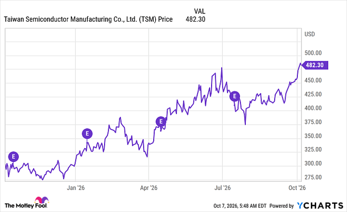 TSM Chart