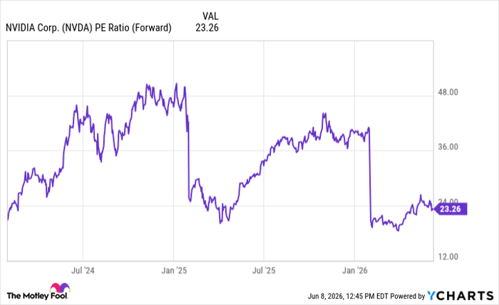 NVDA PE Ratio (Forward) Chart