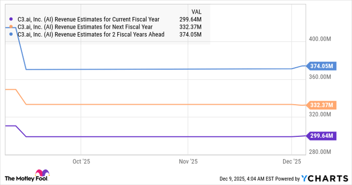 AI Revenue Estimates for Current Fiscal Year Chart