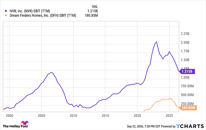 NVR EBIT (TTM) Chart