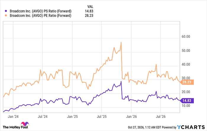 AVGO PS Ratio (Forward) Chart