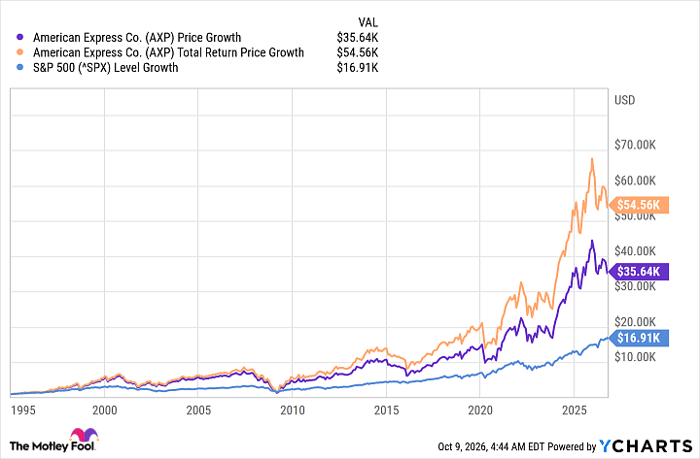 AXP Chart