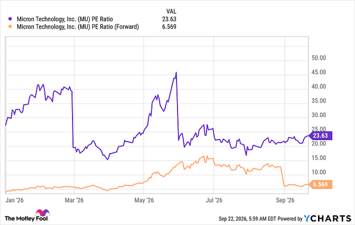 MU PE Ratio Chart