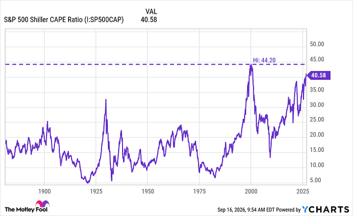 S&P 500 Shiller CAPE Ratio Chart