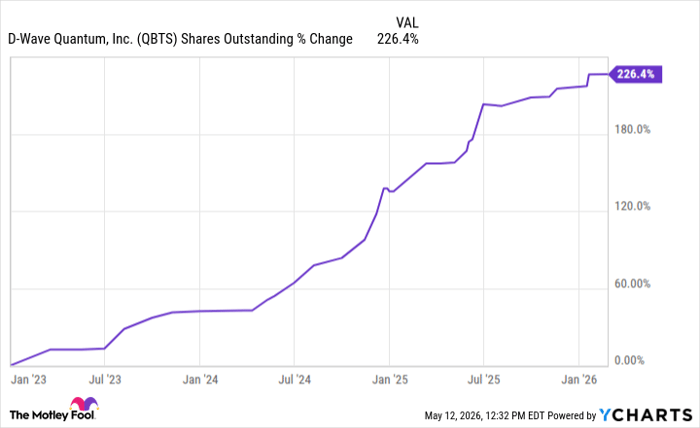 QBTS Shares Outstanding Chart