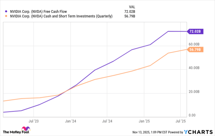 NVDA Free Cash Flow Chart