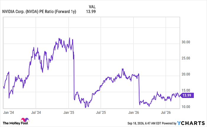 NVDA PE Ratio (Forward 1y) Chart