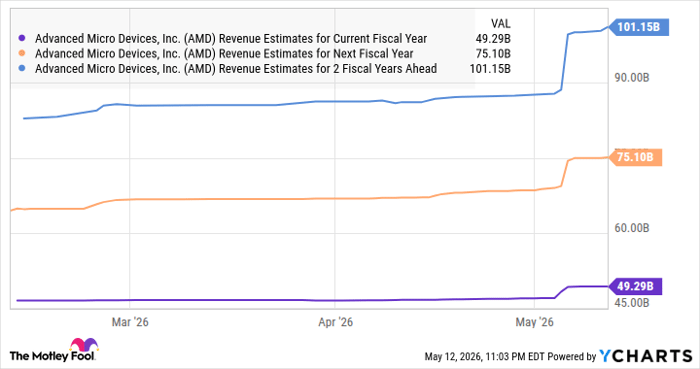 AMD Revenue Estimates for Current Fiscal Year Chart