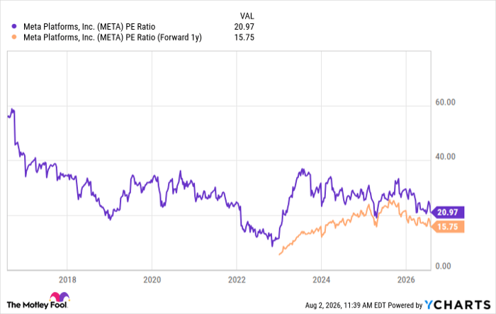 META PE Ratio Chart