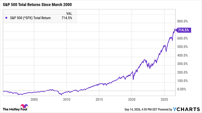 ^SPX Chart